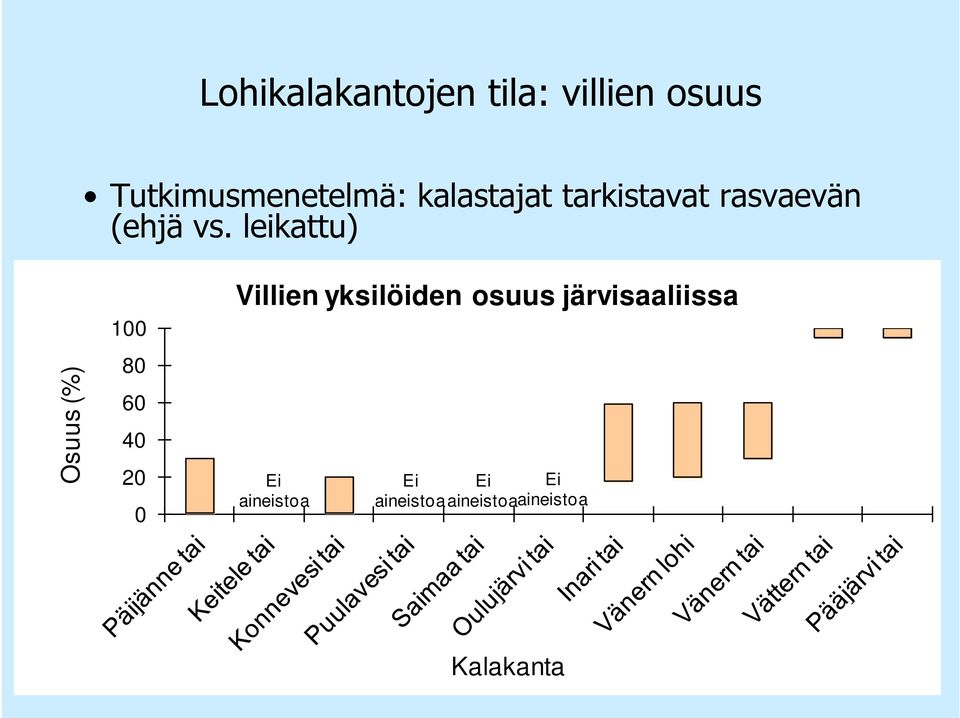 leikattu) Osuus (%) 100 80 60 40 20 0 Villien yksilöiden