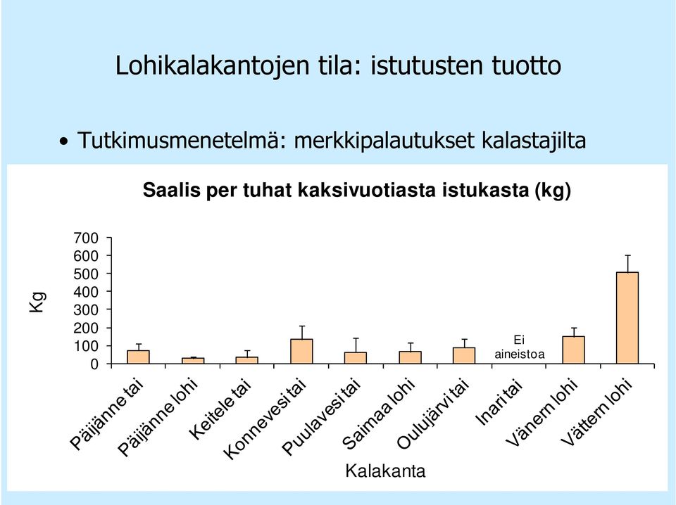 kalastajilta Saalis per tuhat kaksivuotiasta