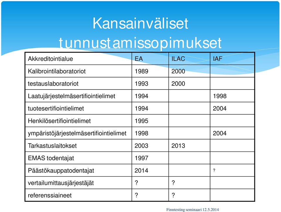 2004 Henkilösertifiointielimet 1995 ympäristöjärjestelmäsertifiointielimet 1998 2004 Tarkastuslaitokset