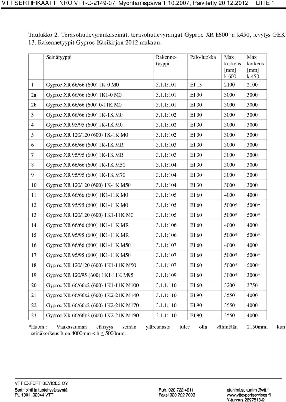 1.1:101 EI 30 3000 3000 2b Gyproc XR 66/66 (600) 0-11K M0 3.1.1:101 EI 30 3000 3000 3 Gyproc XR 66/66 (600) 1K-1K M0 3.1.1:102 EI 30 3000 3000 4 Gyproc XR 95/95 (600) 1K-1K M0 3.1.1:102 EI 30 3000 3000 5 Gyproc XR 120/120 (600) 1K-1K M0 3.