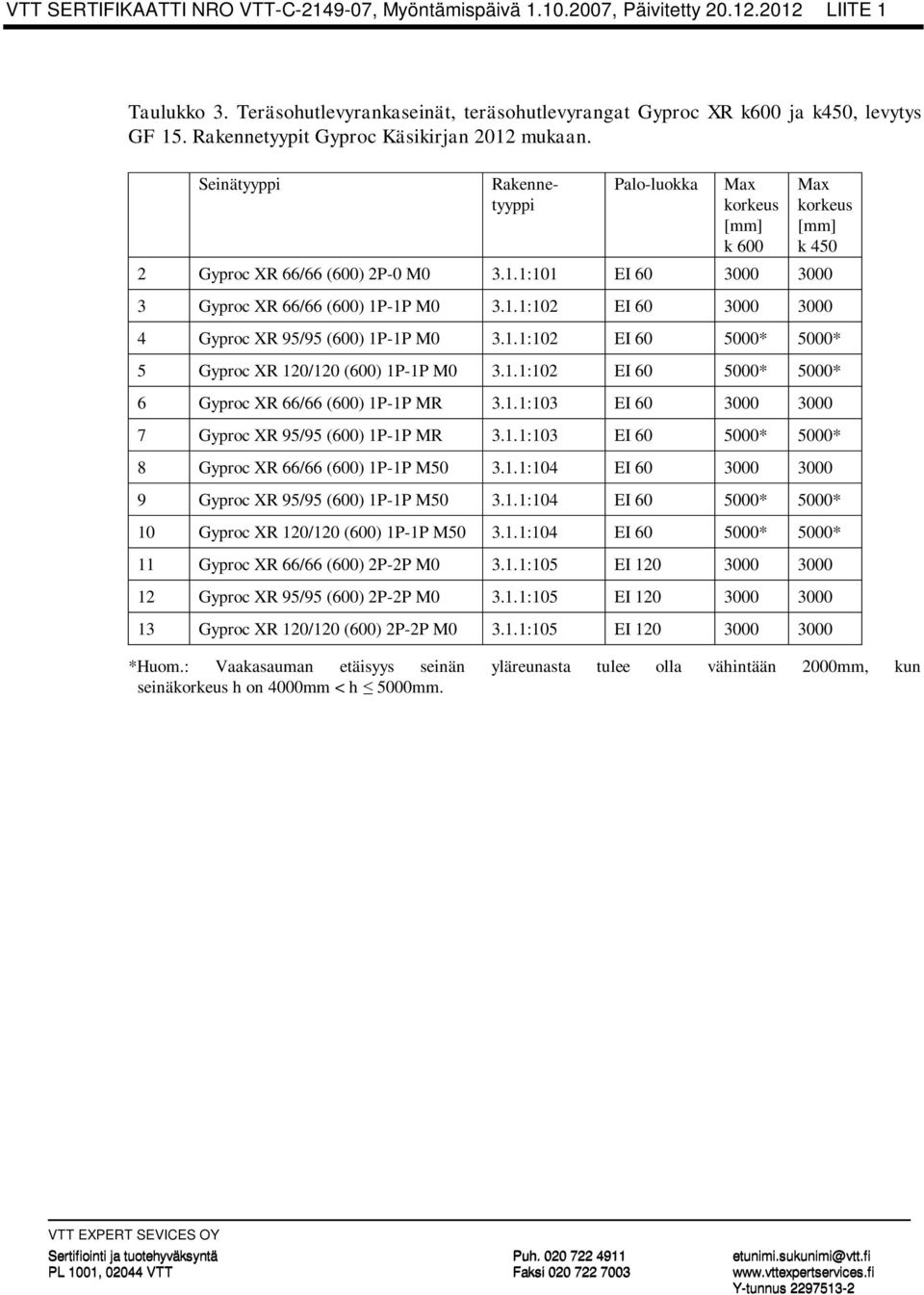 1.1:102 EI 60 3000 3000 4 Gyproc XR 95/95 (600) 1P-1P M0 3.1.1:102 EI 60 5000* 5000* 5 Gyproc XR 120/120 (600) 1P-1P M0 3.1.1:102 EI 60 5000* 5000* 6 Gyproc XR 66/66 (600) 1P-1P MR 3.1.1:103 EI 60 3000 3000 7 Gyproc XR 95/95 (600) 1P-1P MR 3.