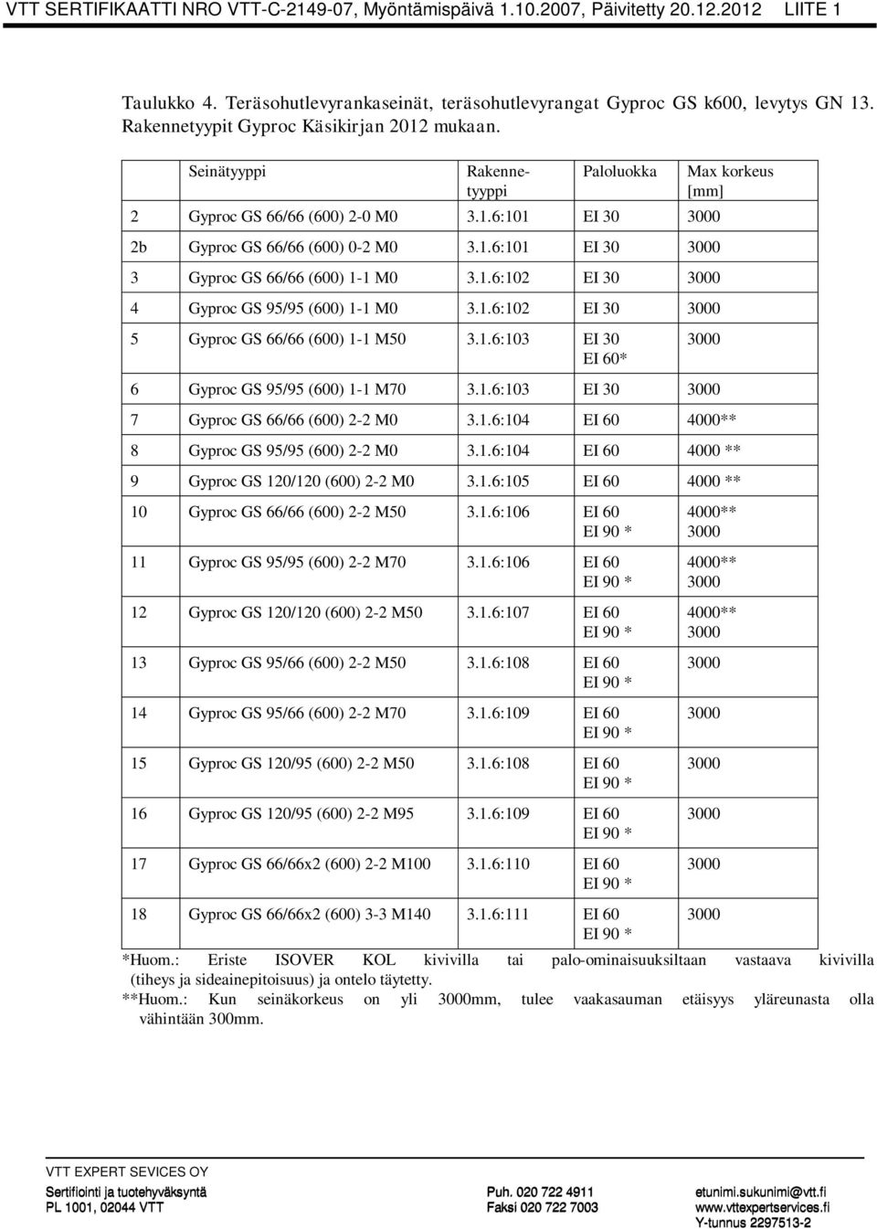 1.6:102 EI 30 3000 4 Gyproc GS 95/95 (600) 1-1 M0 3.1.6:102 EI 30 3000 5 Gyproc GS 66/66 (600) 1-1 M50 3.1.6:103 EI 30 EI 60* Max korkeus [mm] 3000 6 Gyproc GS 95/95 (600) 1-1 M70 3.1.6:103 EI 30 3000 7 Gyproc GS 66/66 (600) 2-2 M0 3.