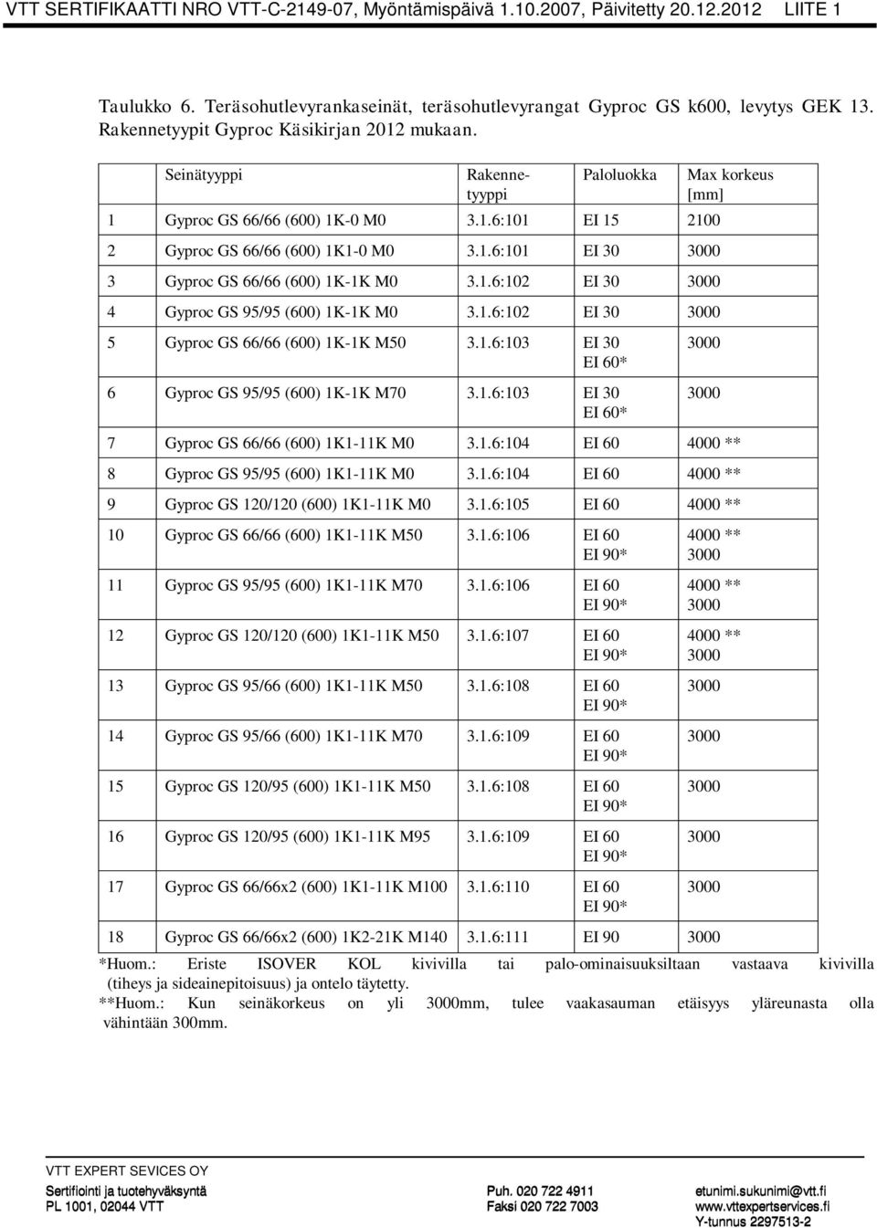 1.6:102 EI 30 3000 4 Gyproc GS 95/95 (600) 1K-1K M0 3.1.6:102 EI 30 3000 5 Gyproc GS 66/66 (600) 1K-1K M50 3.1.6:103 EI 30 EI 60* 6 Gyproc GS 95/95 (600) 1K-1K M70 3.1.6:103 EI 30 EI 60* Max korkeus [mm] 3000 3000 7 Gyproc GS 66/66 (600) 1K1-11K M0 3.