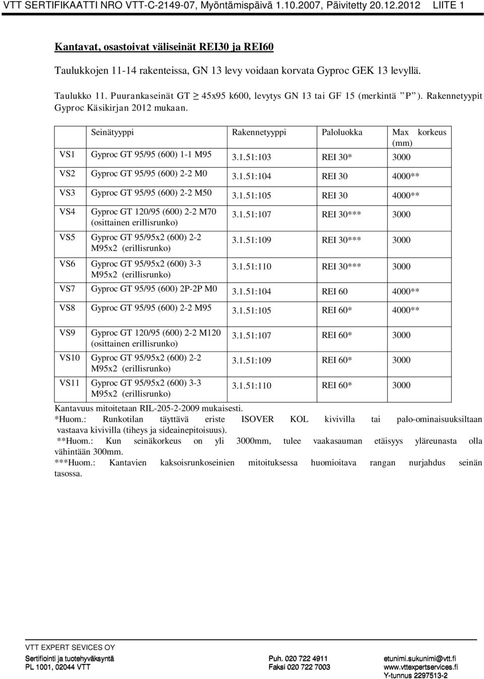 Puurankaseinät GT 45x95 k600, levytys GN 13 tai GF 15 (merkintä P ). Rakennetyypit Gyproc Käsikirjan 2012 mukaan.