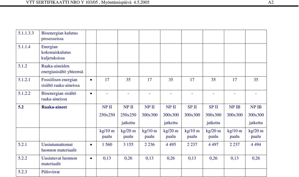 2 Raaka-aineet 5.2.1 Uusiutumattomat luonnon materiaalit 5.2.2 Uusiutuvat luonnon materiaalit 5.2.3 Piilovirrat 17 35 17 35 17 35 17