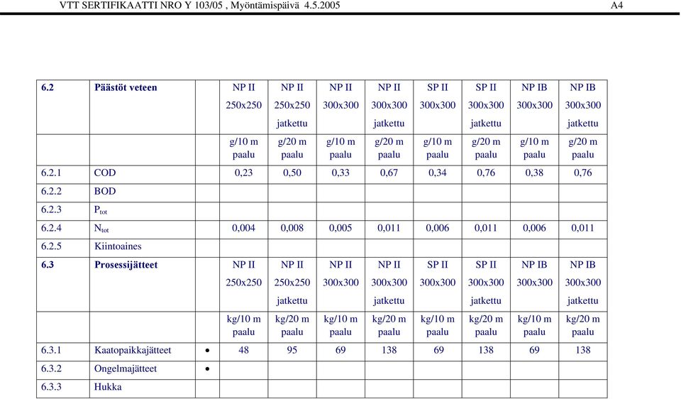2.3 P tot 6.2.4 N tot 0,004 0,008 0,005 0,011 0,006 0,011 0,006 0,011 6.2.5 Kiintoaines 6.