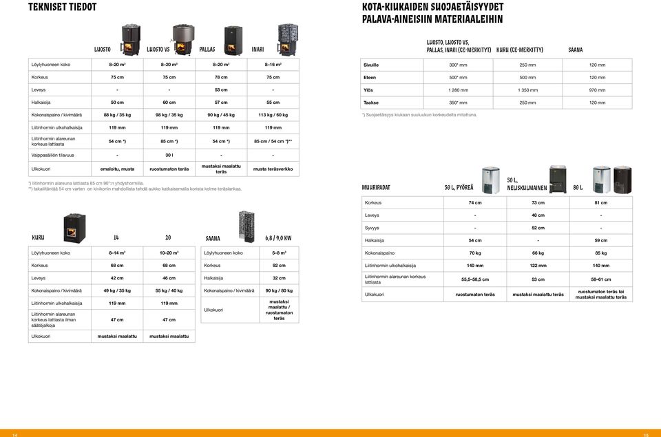 60 kg Sivuille 300* mm 250 mm 120 mm Eteen 500* mm 500 mm 120 mm Ylös 1 280 mm 1 350 mm 970 mm Taakse 350* mm 250 mm 120 mm *) Suojaetäisyys kiukaan suuluukun korkeudelta mitattuna.