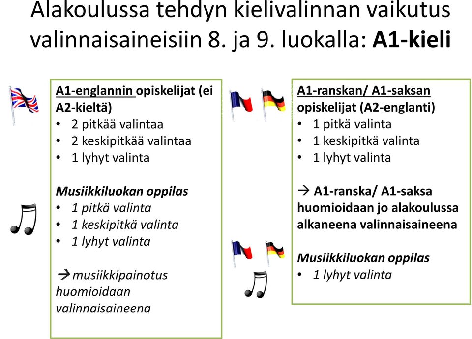 oppilas 1 pitkä valinta 1 keskipitkä valinta 1 lyhyt valinta musiikkipainotus huomioidaan valinnaisaineena A1-ranskan/ A1-saksan