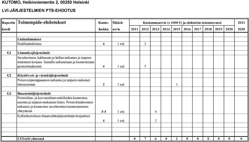 Samalla tarkastetaan ja kunnostetaan poistoilmahormit.