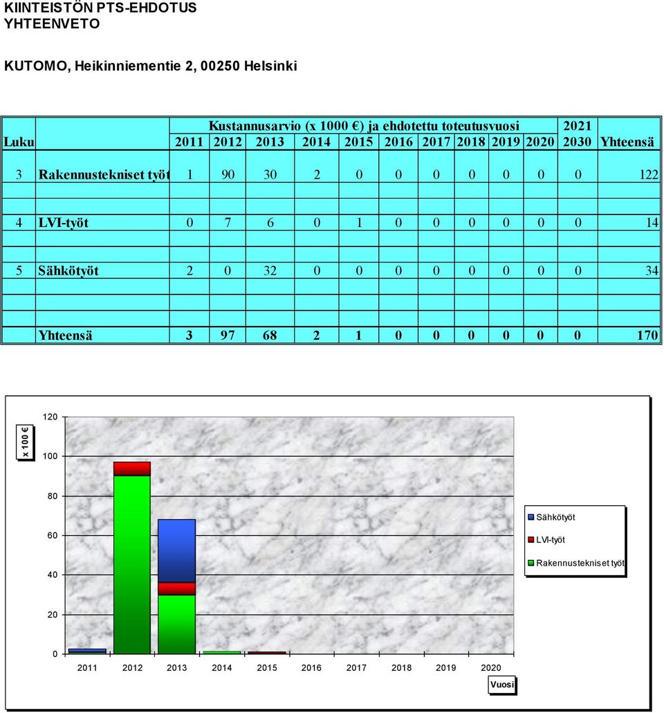 0 122 4 LVI-työt 0 7 6 0 1 0 0 0 0 0 0 14 5 Sähkötyöt 2 0 32 0 0 0 0 0 0 0 0 34 Yhteensä 3 97 68 2 1 0 0 0 0 0 0 170 120