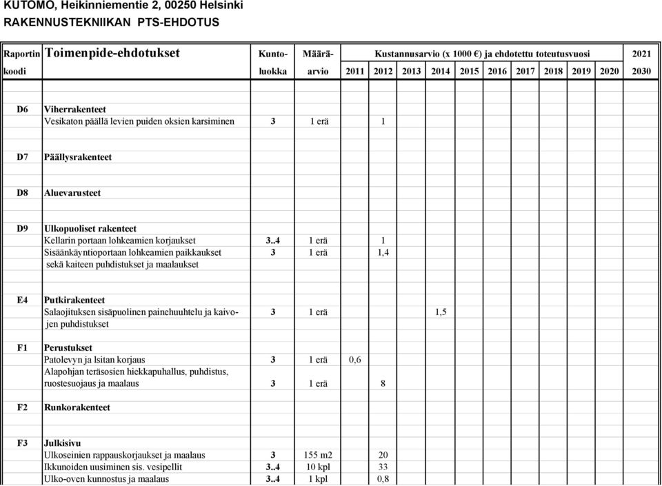 3..4 1 erä 1 Sisäänkäyntioportaan lohkeamien paikkaukset 3 1 erä 1,4 sekä kaiteen puhdistukset ja maalaukset E4 F1 F2 Putkirakenteet Salaojituksen sisäpuolinen painehuuhtelu ja kaivo- 3 1 erä 1,5 jen