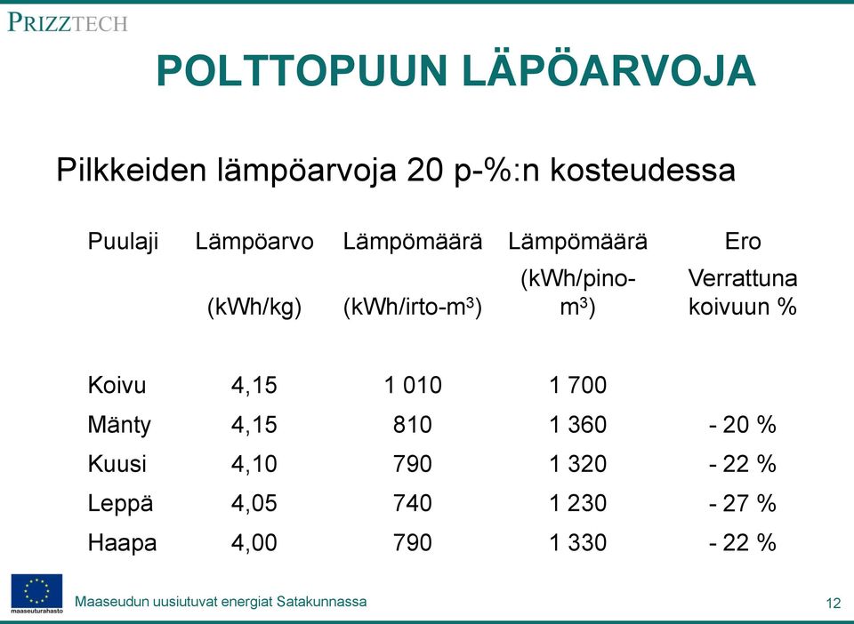 ) Verrattuna koivuun % Koivu 4,15 1 010 1 700 Mänty 4,15 810 1 360-20 %