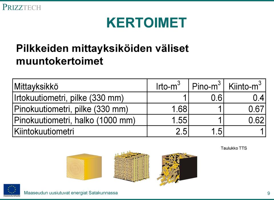 (330 mm) 1 0.6 0.4 Pinokuutiometri, pilke (330 mm) 1.68 1 0.