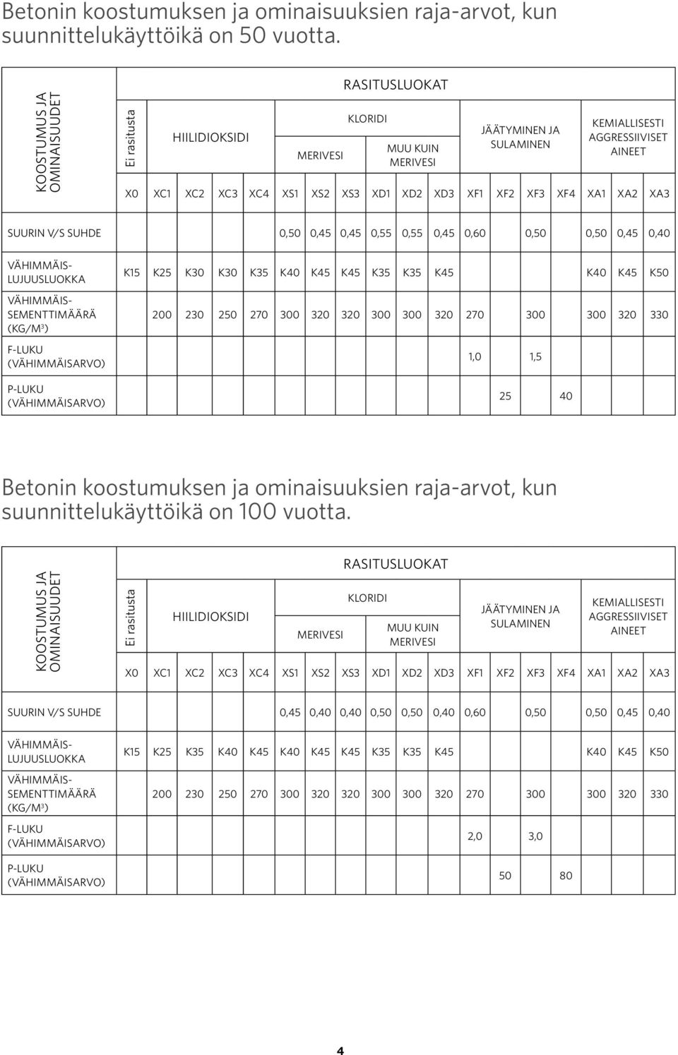 XD2 XD3 XF1 XF2 XF3 XF4 XA1 XA2 XA3 SUURIN V/S SUHDE 0,50 0,45 0,45 0,55 0,55 0,45 0,60 0,50 0,50 0,45 0,40 VÄHIMMÄIS- LUJUUSLUOKKA VÄHIMMÄIS- SEMENTTIMÄÄRÄ (KG/M 3 ) F-LUKU (VÄHIMMÄISARVO) P-LUKU