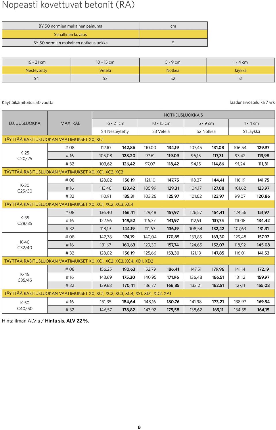 RAE TÄYTTÄÄ RASITUSLUOKAN VAATIMUKSET X0, XC1 K-25 C20/25 TÄYTTÄÄ RASITUSLUOKAN VAATIMUKSET X0, XC1, XC2, XC3 K-30 C25/30 NOTKEUSLUOKKA S 16-21 cm 10-15 cm 5-9 cm 1-4 cm S4 Nesteytetty S3 Vetelä S2