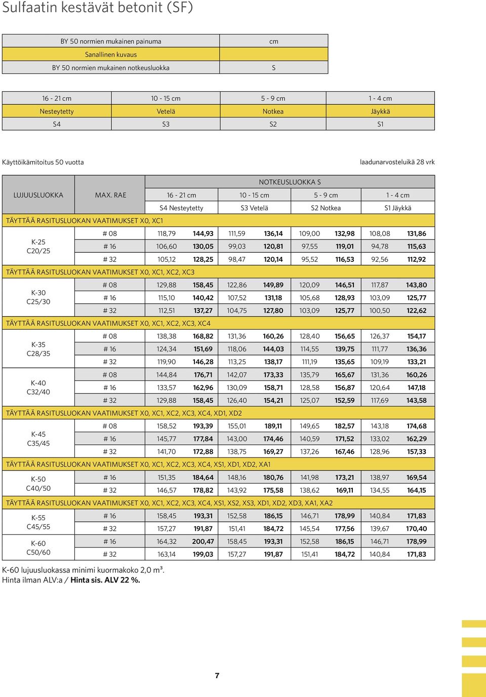 RAE TÄYTTÄÄ RASITUSLUOKAN VAATIMUKSET X0, XC1 K-25 C20/25 TÄYTTÄÄ RASITUSLUOKAN VAATIMUKSET X0, XC1, XC2, XC3 K-30 C25/30 NOTKEUSLUOKKA S 16-21 cm 10-15 cm 5-9 cm 1-4 cm S4 Nesteytetty S3 Vetelä S2