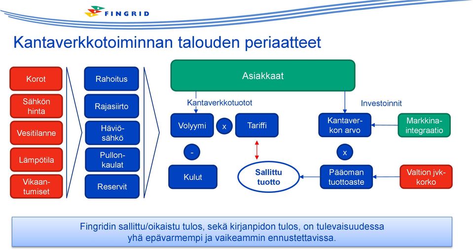 Pullonkaulat Vikaantumiset Valtion jvkkorko Reservit - Kulut Sallittu tuotto Pääoman tuottoaste Fingridin