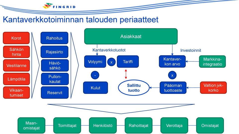 Markkinaintegraatio Lämpötila Pullonkaulat Vikaantumiset Reservit - Kulut Sallittu tuotto