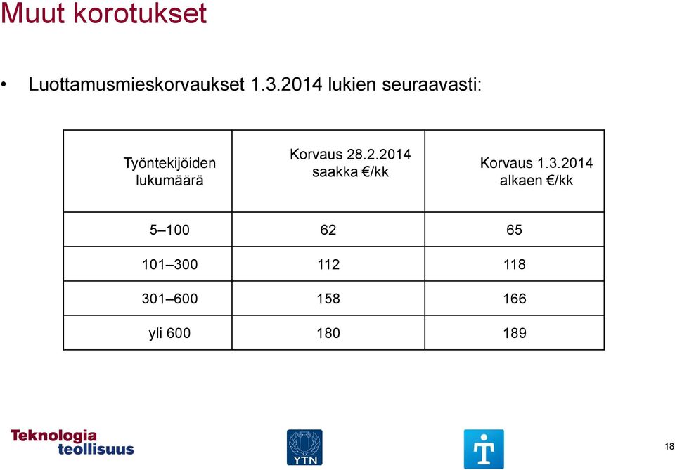 Korvaus 28.2.2014 saakka /kk Korvaus 1.3.