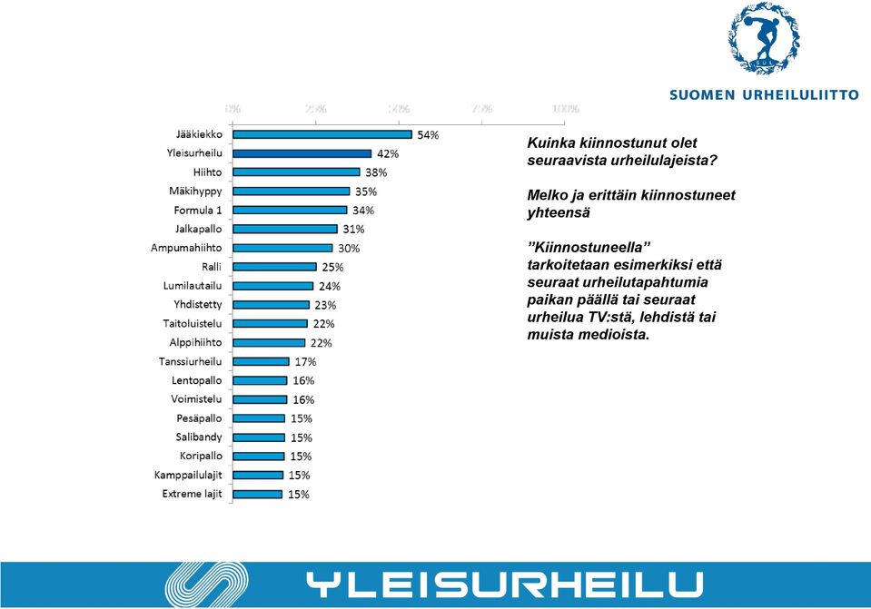 Melko ja erittäin kiinnostuneet yhteensä Kiinnostuneella