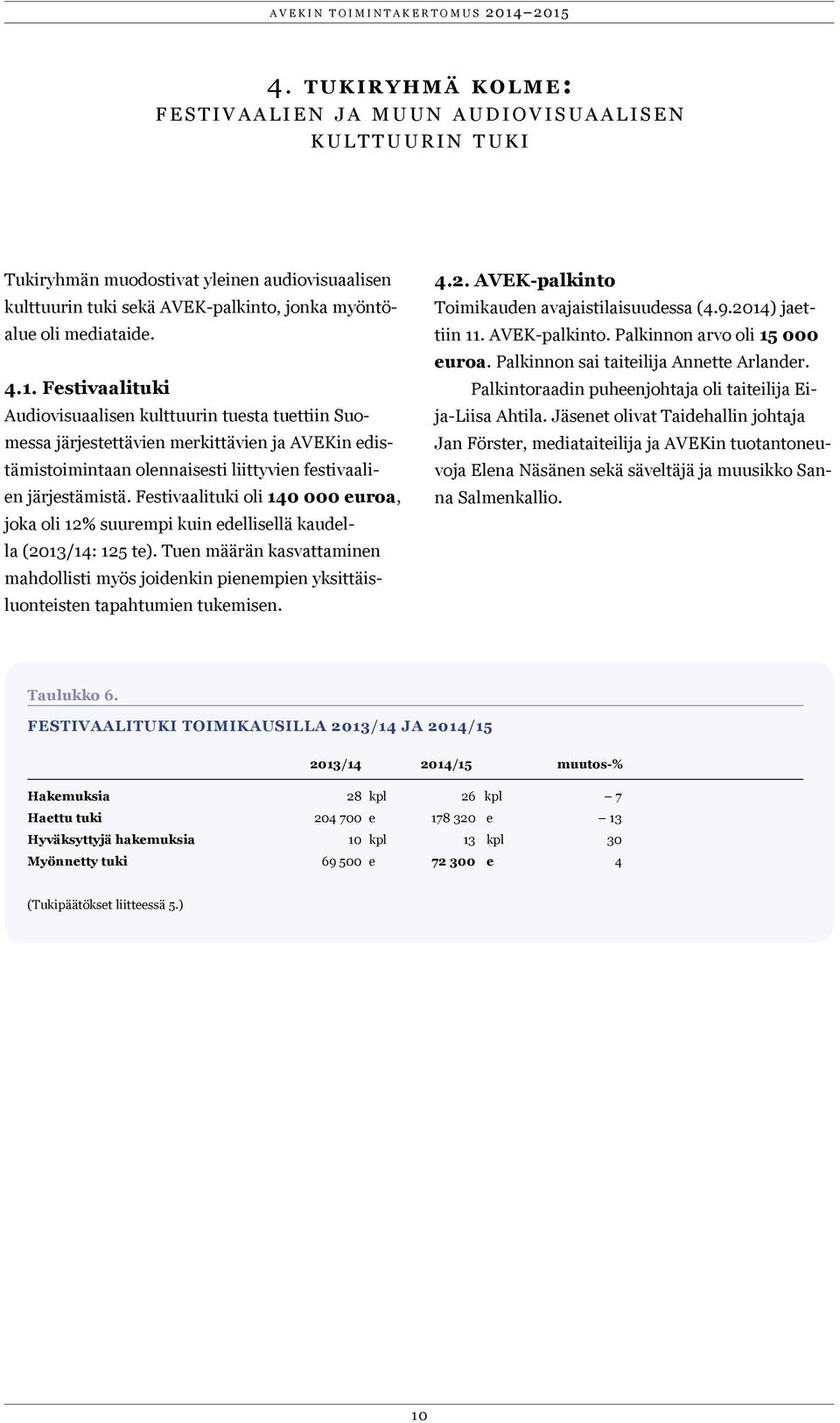 Festivaalituki oli 140 000 euroa, joka oli 12% suurempi kuin edellisellä kaudella (2013/14: 125 te).