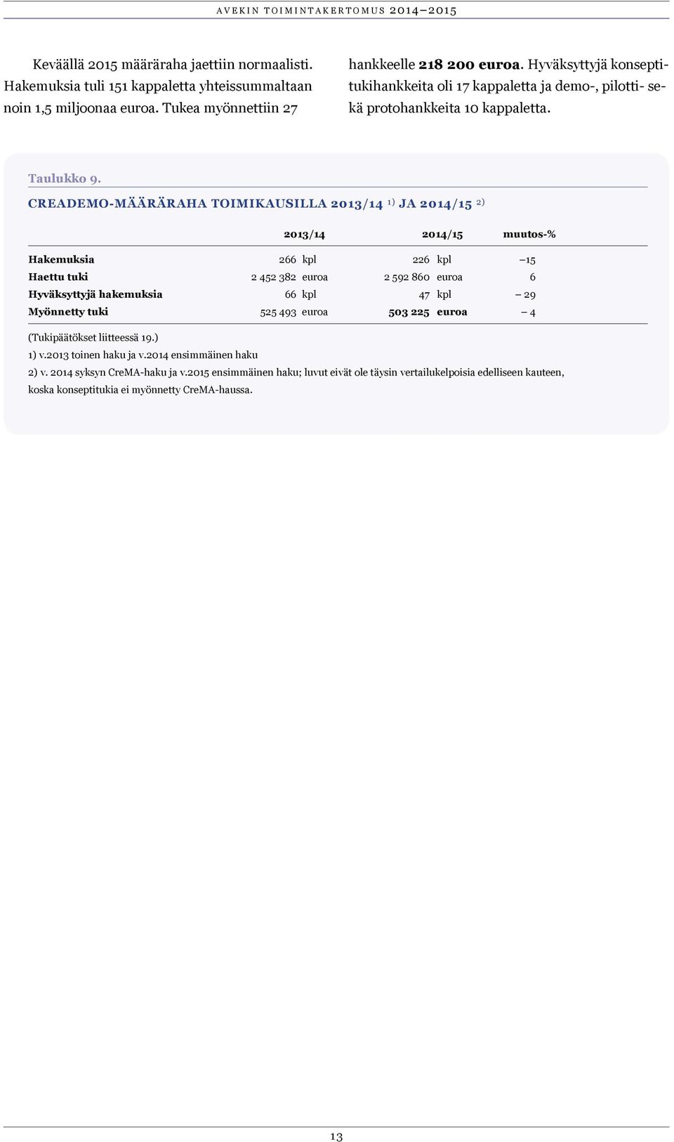 CREADEMO-MÄÄRÄRAHA TOIMIKAUSILLA 2013/14 1) JA 2014/15 2) 2013/14 2014/15 muutos-% Hakemuksia 266 kpl 226 kpl 15 Haettu tuki 2 452 382 euroa 2 592 860 euroa 6 Hyväksyttyjä hakemuksia 66 kpl 47