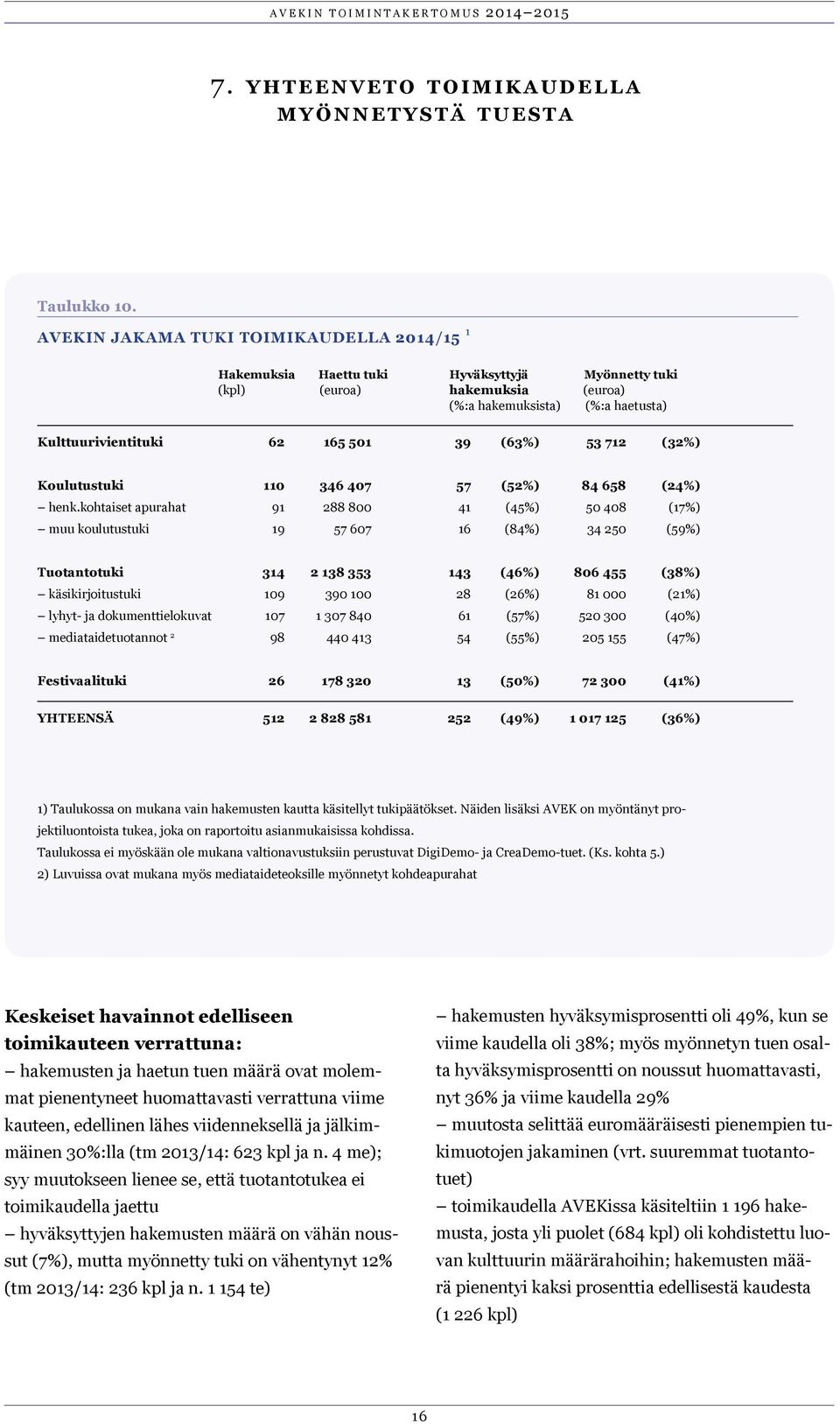 (63%) 53 712 (32%) Koulutustuki 110 346 407 57 (52%) 84 658 (24%) henk.