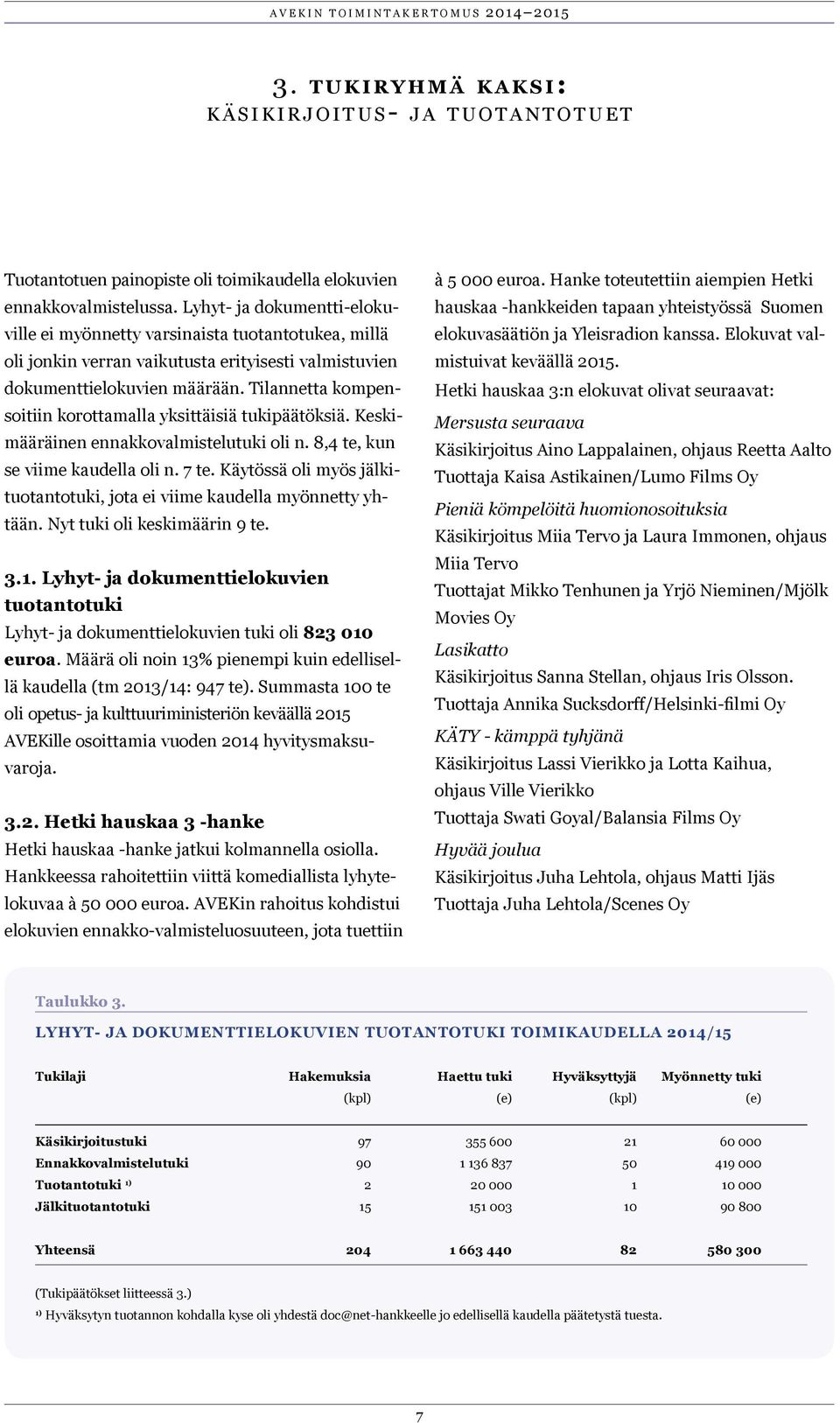 Tilannetta kompensoitiin korottamalla yksittäisiä tukipäätöksiä. Keskimääräinen ennakkovalmistelutuki oli n. 8,4 te, kun se viime kaudella oli n. 7 te.