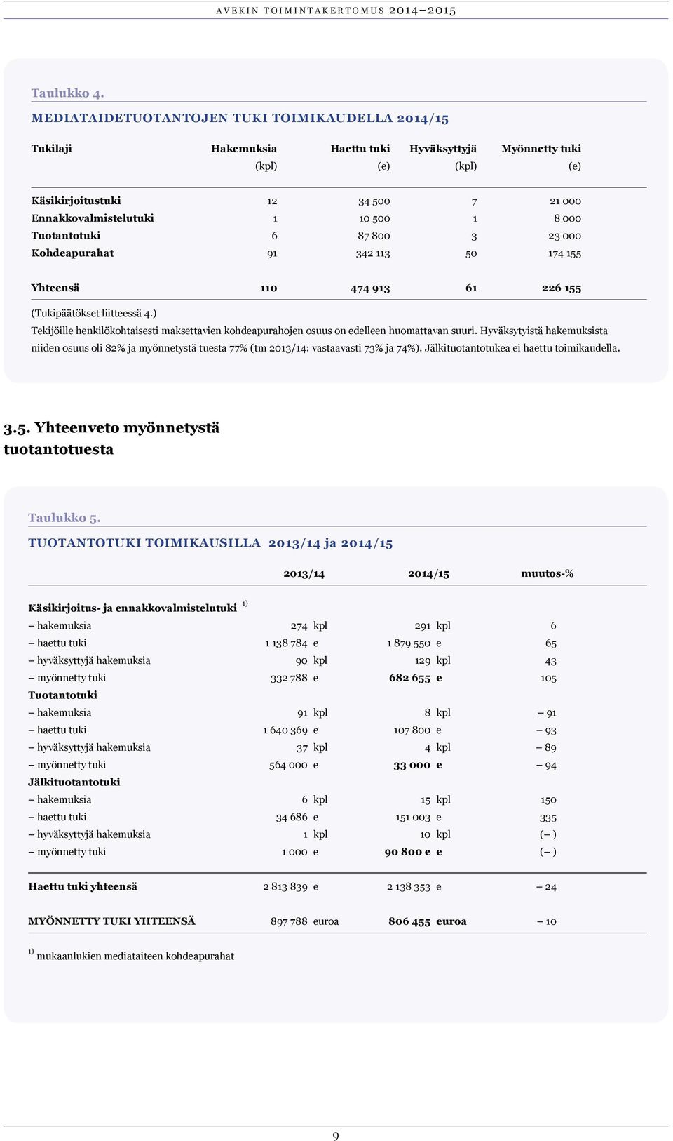 8 000 Tuotantotuki 6 87 800 3 23 000 Kohdeapurahat 91 342 113 50 174 155 Yhteensä 110 474 913 61 226 155 (Tukipäätökset liitteessä 4.