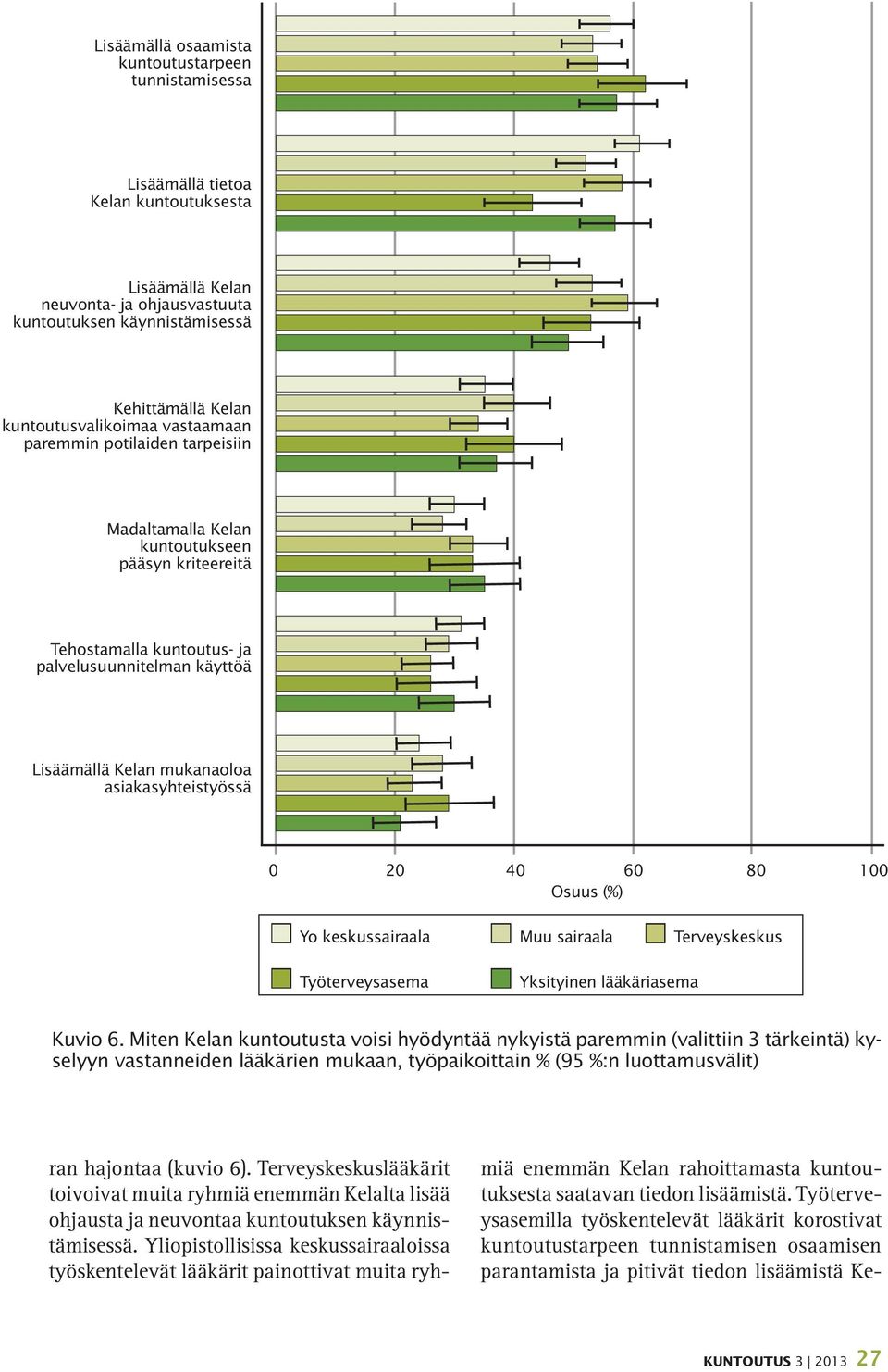 asiakasyhteistyössä 0 20 40 60 80 100 Osuus (%) Yo keskussairaala Muu sairaala Terveyskeskus Työterveysasema Yksityinen lääkäriasema Kuvio 6.