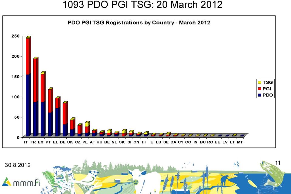 100 TSG PGI PDO 50 0 IT FR ES PT EL DE UK CZ PL AT