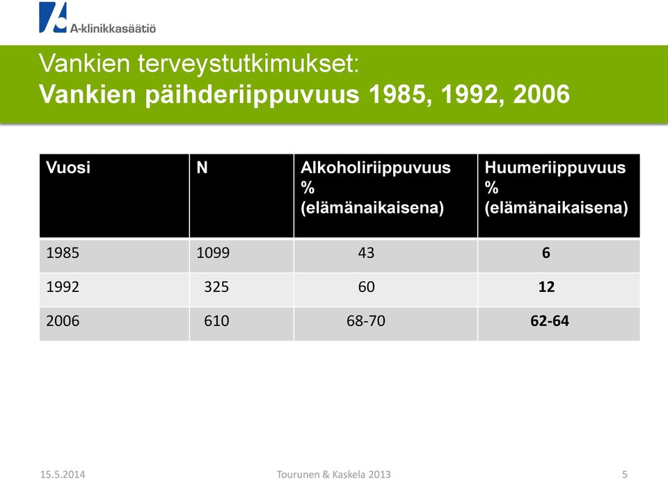 Alkoholiriippuvuus % (elämänaikaisena)