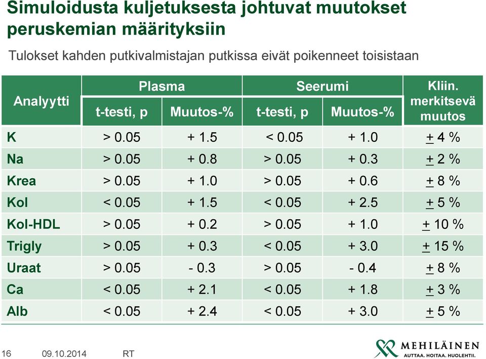 8 > 0.05 + 0.3 + 2 % Krea > 0.05 + 1.0 > 0.05 + 0.6 + 8 % Kol < 0.05 + 1.5 < 0.05 + 2.5 + 5 % Kol-HDL > 0.05 + 0.2 > 0.05 + 1.0 + 10 % Trigly > 0.