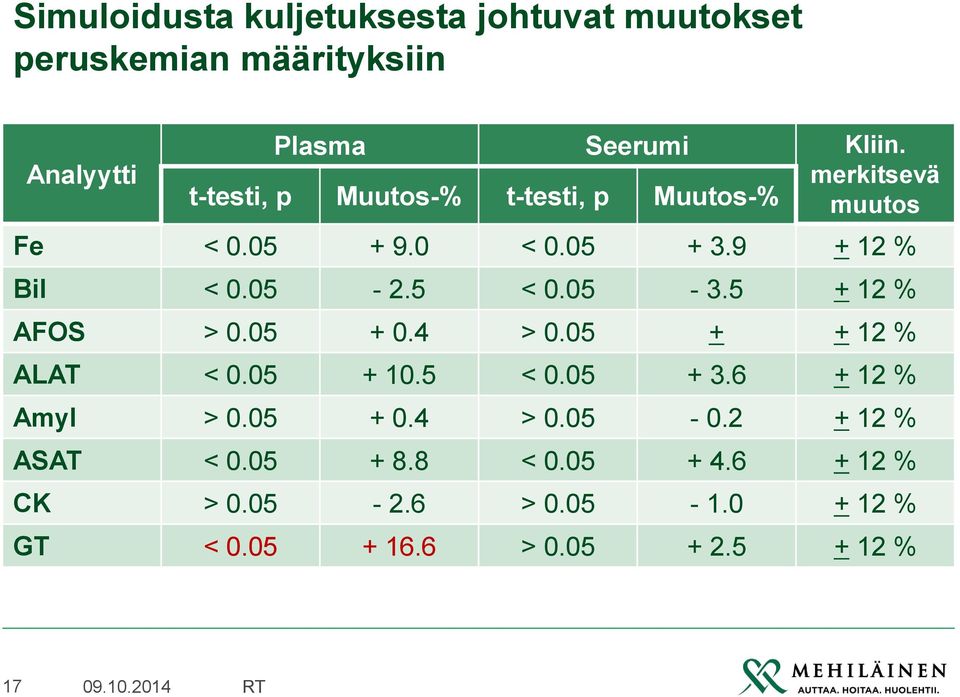 5 < 0.05-3.5 + 12 % AFOS > 0.05 + 0.4 > 0.05 + + 12 % ALAT < 0.05 + 10.5 < 0.05 + 3.6 + 12 % Amyl > 0.05 + 0.4 > 0.05-0.