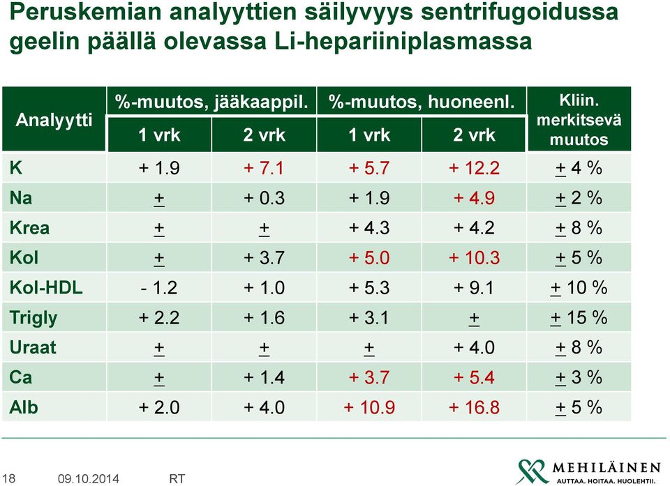 2 + 4 % Na + + 0.3 + 1.9 + 4.9 + 2 % Krea + + + 4.3 + 4.2 + 8 % Kol + + 3.7 + 5.0 + 10.3 + 5 % Kol-HDL - 1.2 + 1.0 + 5.