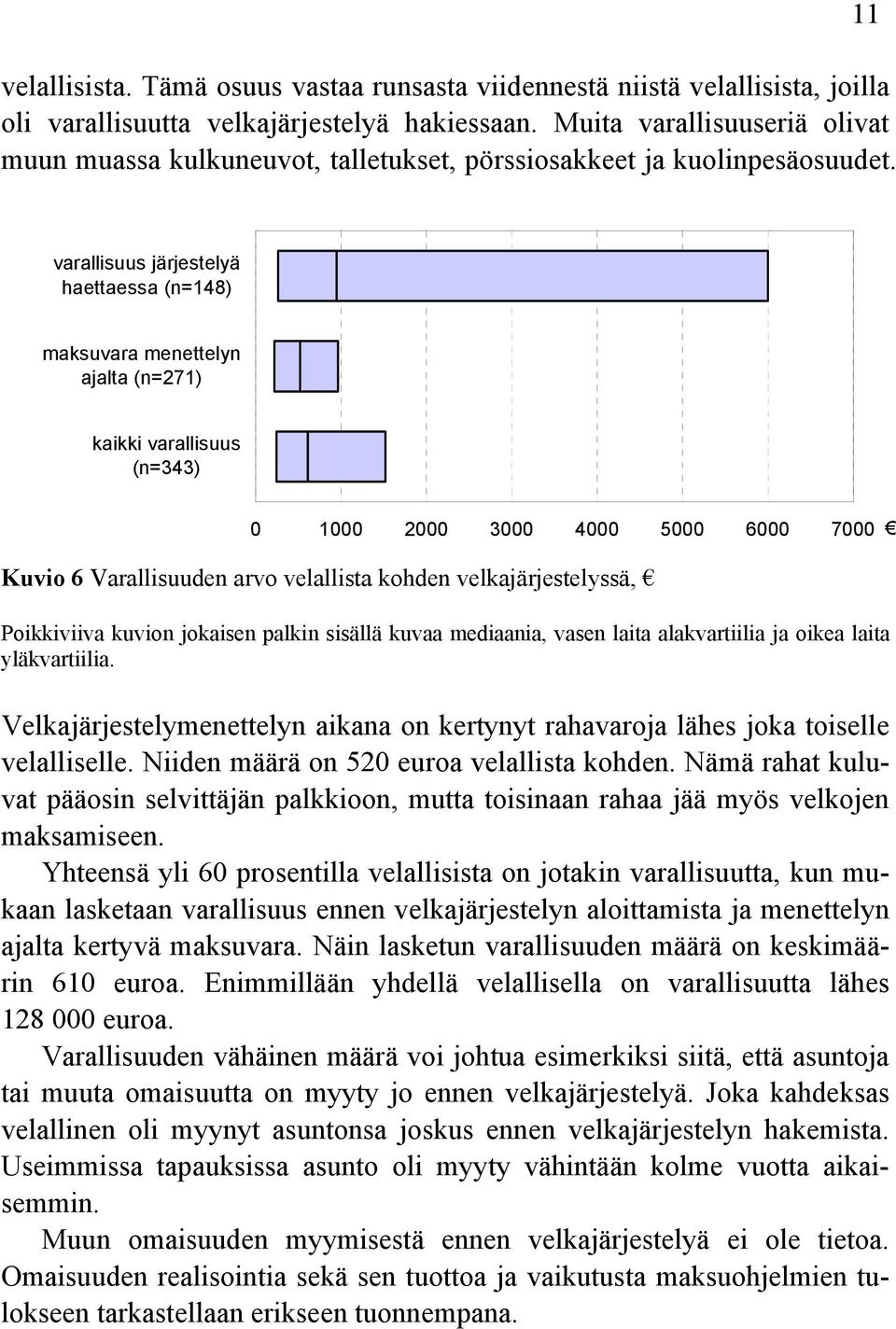 11 varallisuus järjestelyä haettaessa (n=148) maksuvara menettelyn ajalta (n=271) kaikki varallisuus (n=343) 0 1000 2000 3000 4000 5000 6000 7000 Kuvio 6 Varallisuuden arvo velallista kohden