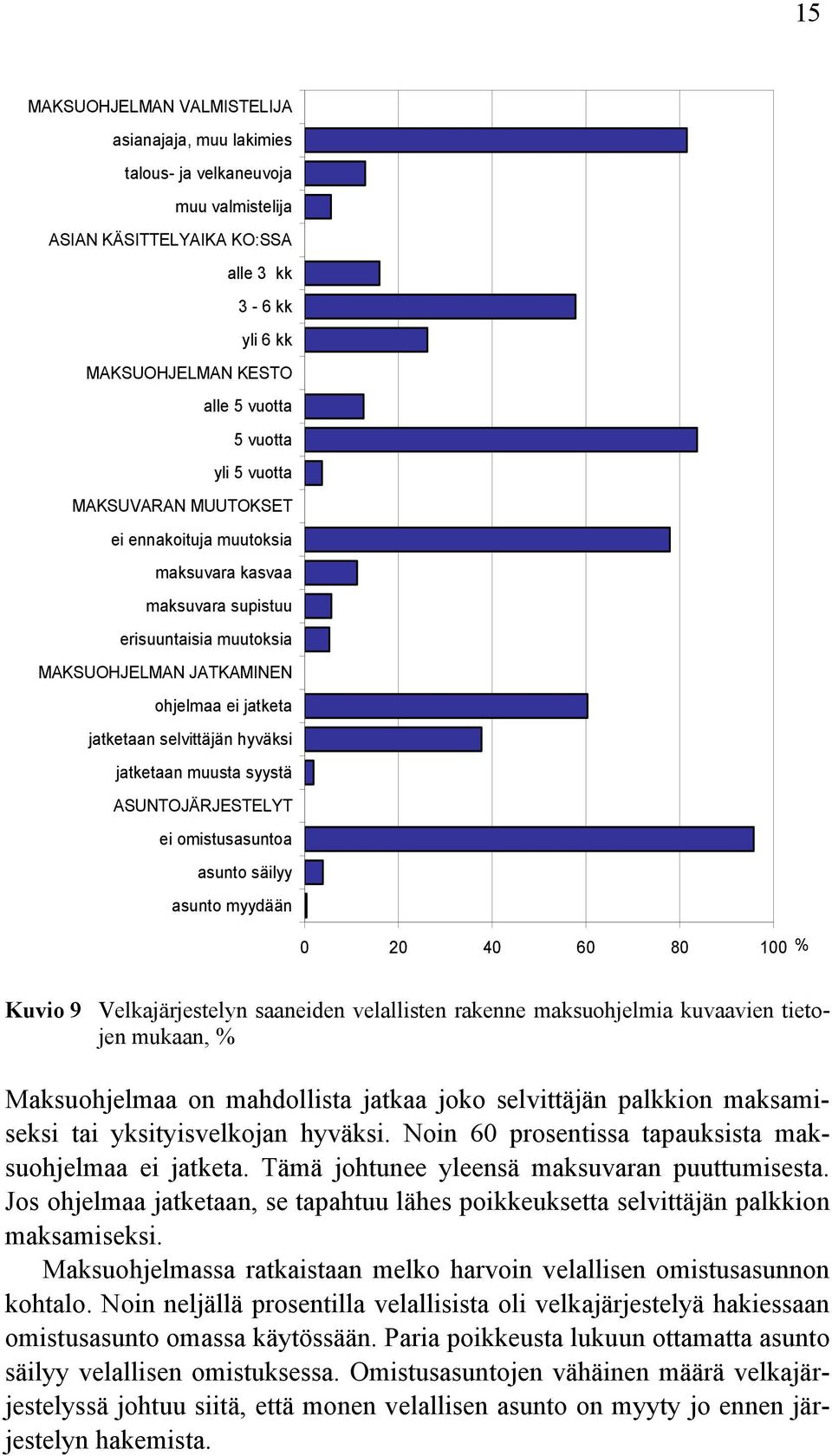 muusta syystä ASUNTOJÄRJESTELYT ei omistusasuntoa asunto säilyy asunto myydään 0 20 40 60 80 100 % Kuvio 9 Velkajärjestelyn saaneiden velallisten rakenne maksuohjelmia kuvaavien tietojen mukaan, %