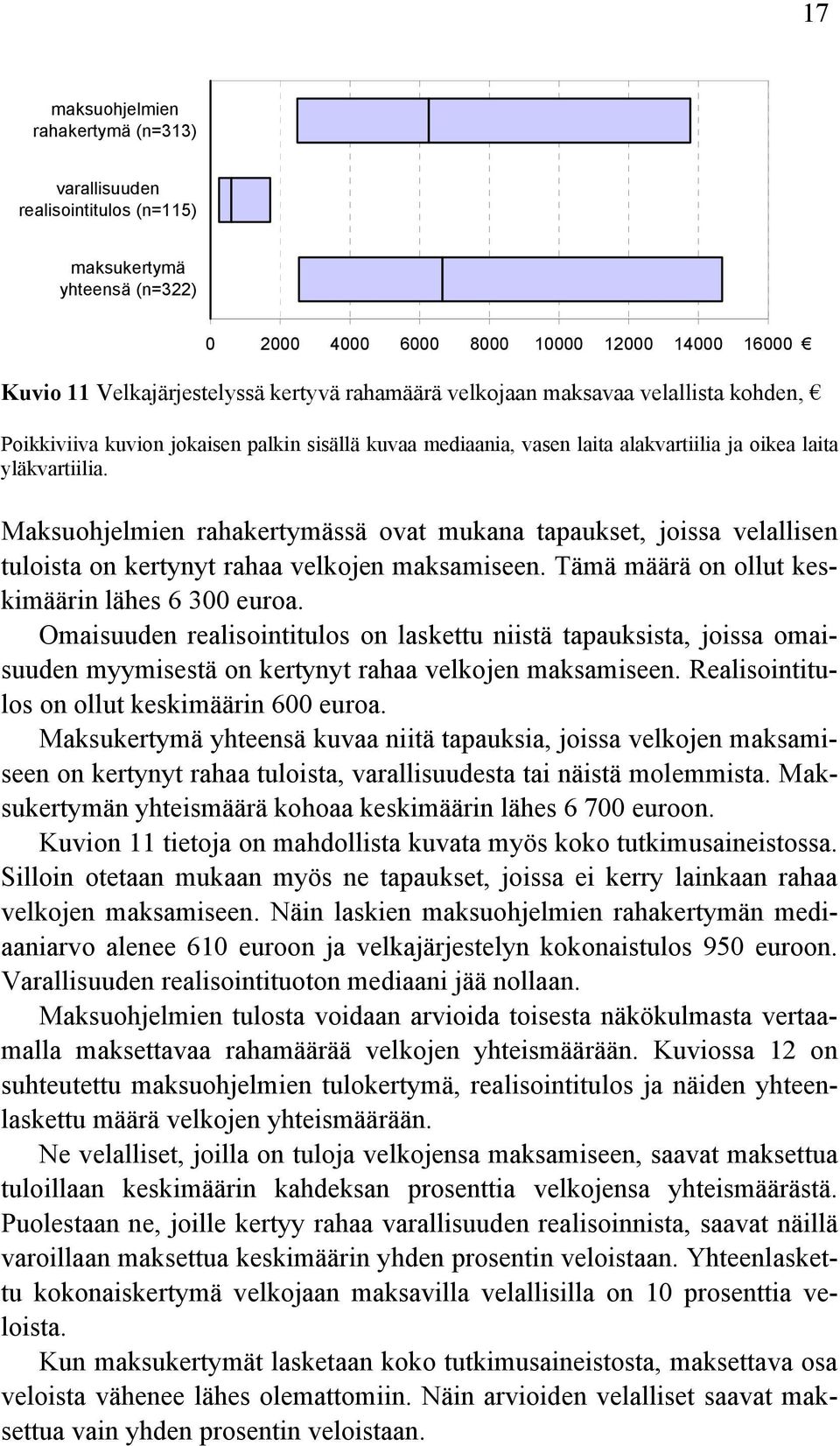 Maksuohjelmien rahakertymässä ovat mukana tapaukset, joissa velallisen tuloista on kertynyt rahaa velkojen maksamiseen. Tämä määrä on ollut keskimäärin lähes 6 300 euroa.