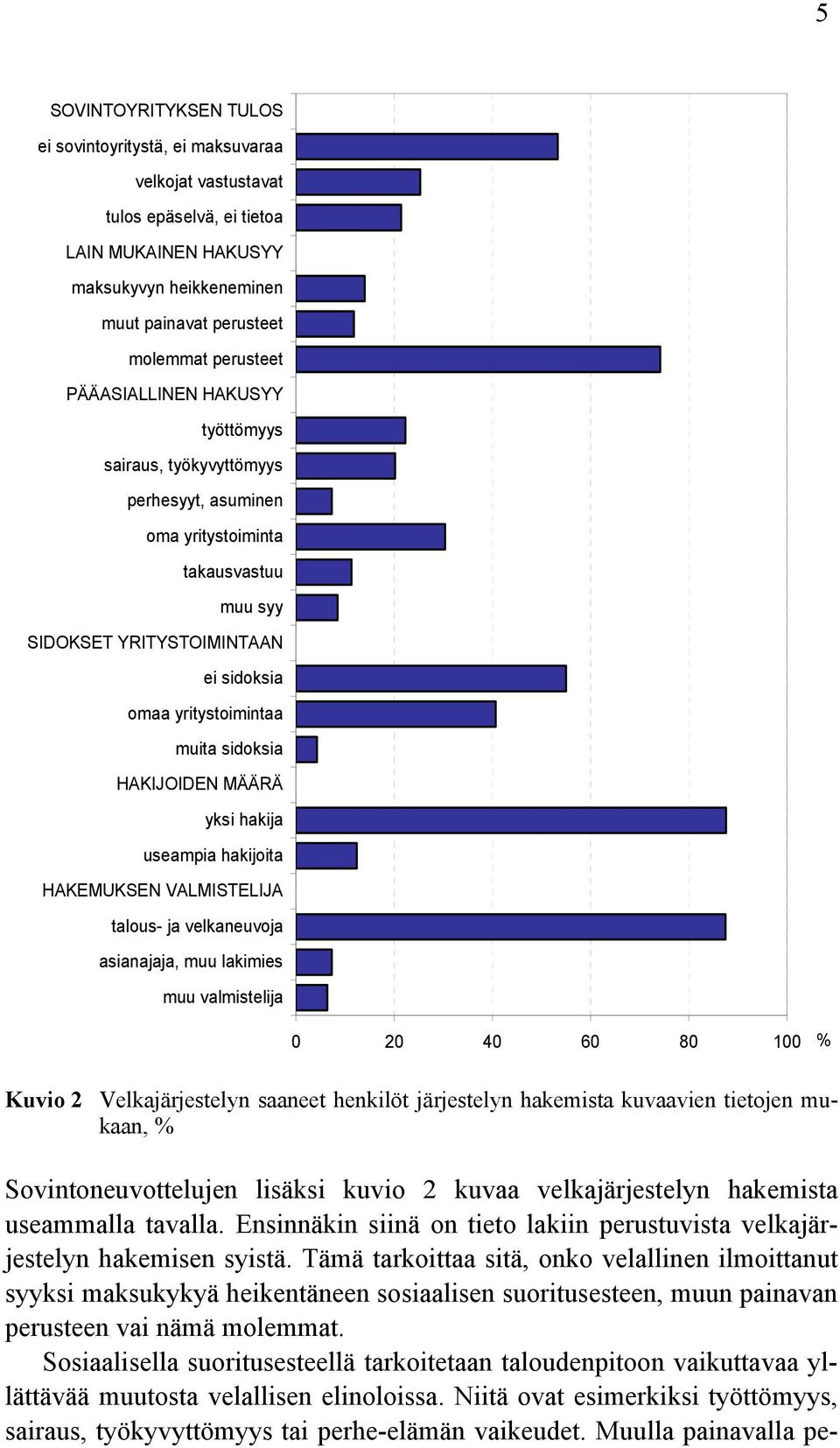 HAKIJOIDEN MÄÄRÄ yksi hakija useampia hakijoita HAKEMUKSEN VALMISTELIJA talous- ja velkaneuvoja asianajaja, muu lakimies muu valmistelija 0 20 40 60 80 100 % Kuvio 2 Velkajärjestelyn saaneet henkilöt