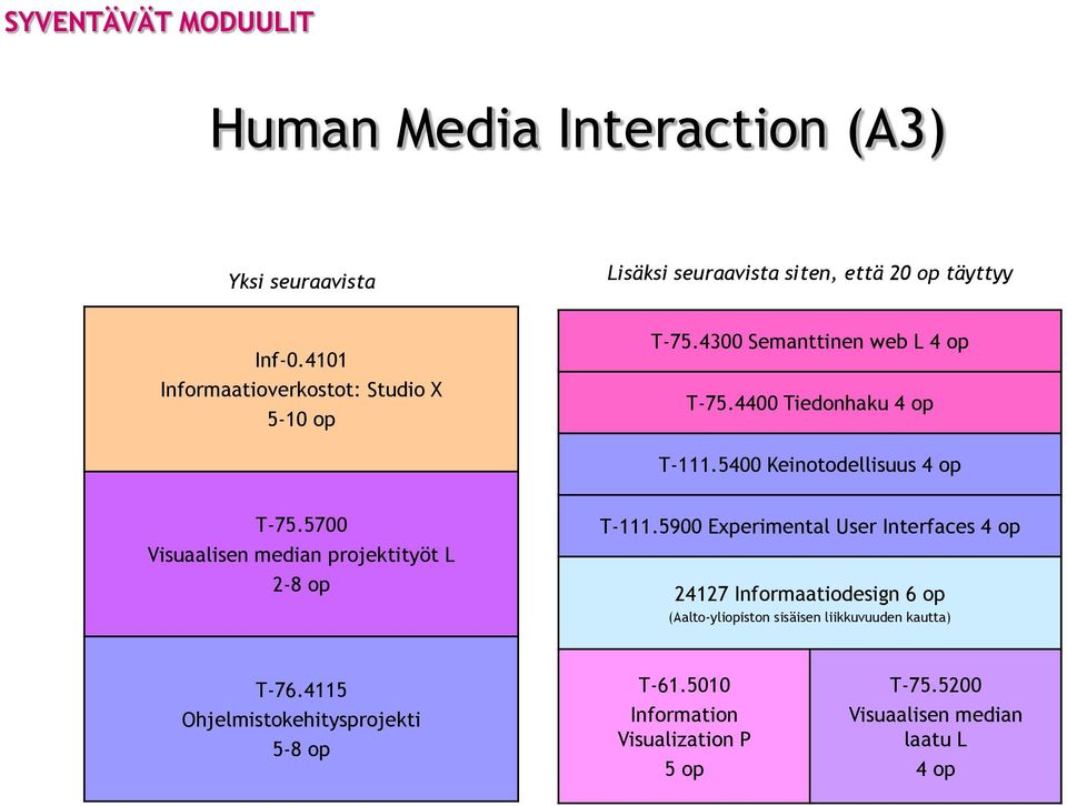 5700 Visuaalisen median projektityöt L 2-8 op T-111.