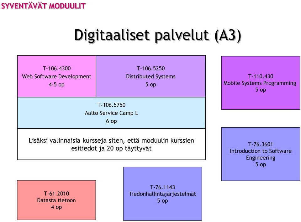 5750 Aalto Service Camp L 6 op Lisäksi valinnaisia kursseja siten, että moduulin kurssien