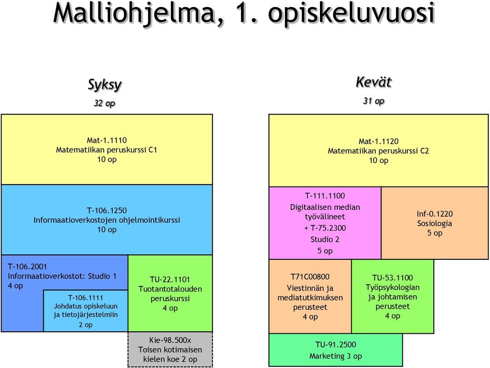 2300 Studio 2 Inf-0.1220 Sosiologia T-106.2001 Informaatioverkostot: Studio 1 T-106.1111 Johdatus opiskeluun ja tietojärjestelmiin 2 op TU-22.