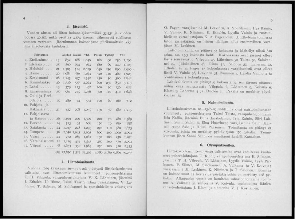 Kyminlaakso 26 7 Lahti 13 8. Länsiuusimaa 25 9. Oulu ja Peräpohjola 15 10. Pohjois- ja Itäkarjala... 31 II. Pohjoissavo 852 599 1,505 1,083 1,245 1,726 379 961 480 ja Kainuu... 36 1,109 12.