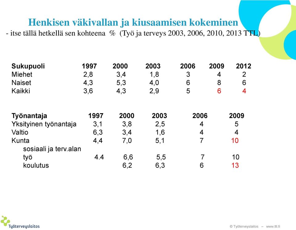 6 8 6 Kaikki 3,6 4,3 2,9 5 6 4 Työnantaja 1997 2000 2003 2006 2009 Yksityinen työnantaja 3,1 3,8 2,5 4 5