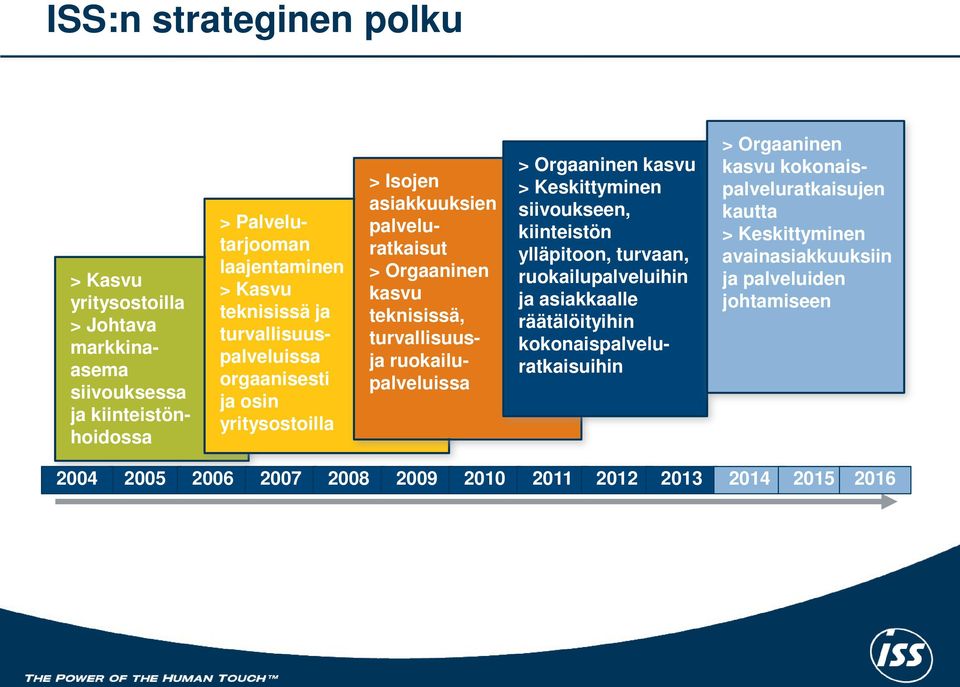 Orgaaninen kasvu > Keskittyminen siivoukseen, kiinteistön ylläpitoon, turvaan, ruokailupalveluihin ja asiakkaalle räätälöityihin kokonaispalveluratkaisuihin >