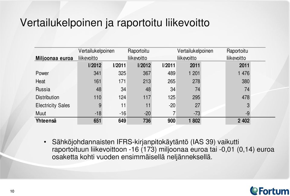 110 124 117 125 295 478 Electricity Sales 9 11 11-20 27 3 Muut -18-16 -20 7-73 -9 Yhteensä 651 649 736 900 1 802 2 402 Sähköjohdannaisten