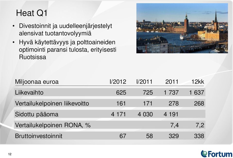 2011 12kk Liikevaihto 625 725 1 737 1 637 Vertailukelpoinen liikevoitto 161 171 278 268