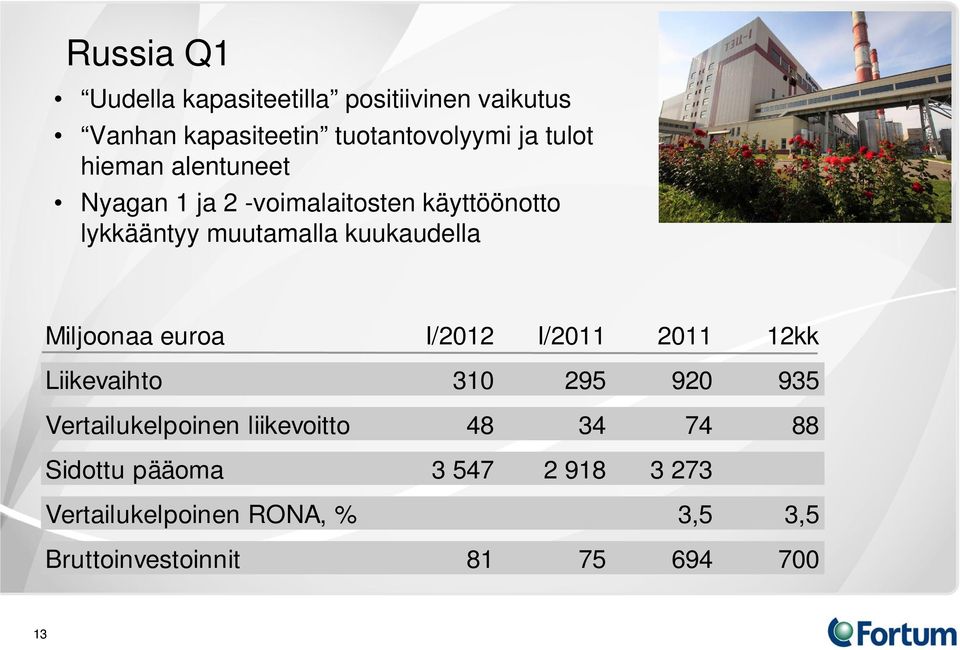 Miljoonaa euroa I/2012 I/2011 2011 12kk Liikevaihto 310 295 920 935 Vertailukelpoinen liikevoitto 48