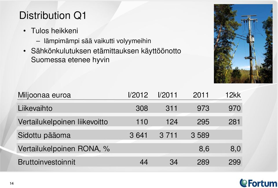 12kk Liikevaihto 308 311 973 970 Vertailukelpoinen liikevoitto 110 124 295 281 Sidottu