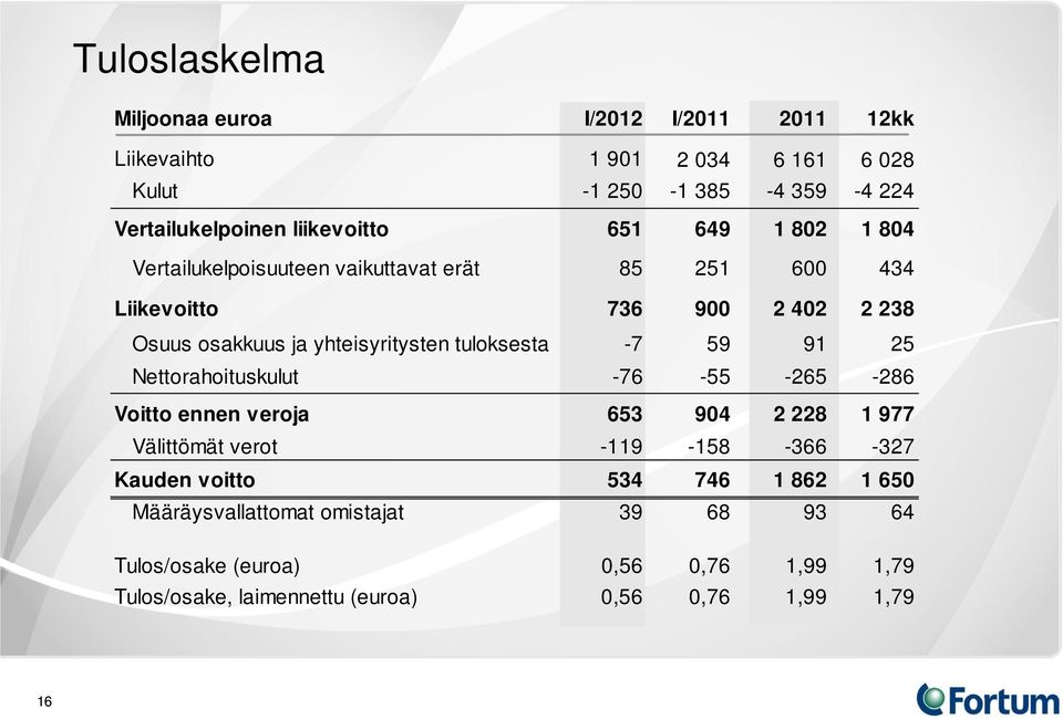 yhteisyritysten tuloksesta -7 59 91 25 Nettorahoituskulut -76-55 -265-286 Voitto ennen veroja 653 904 2 228 1 977 Välittömät verot -119-158 -366-327